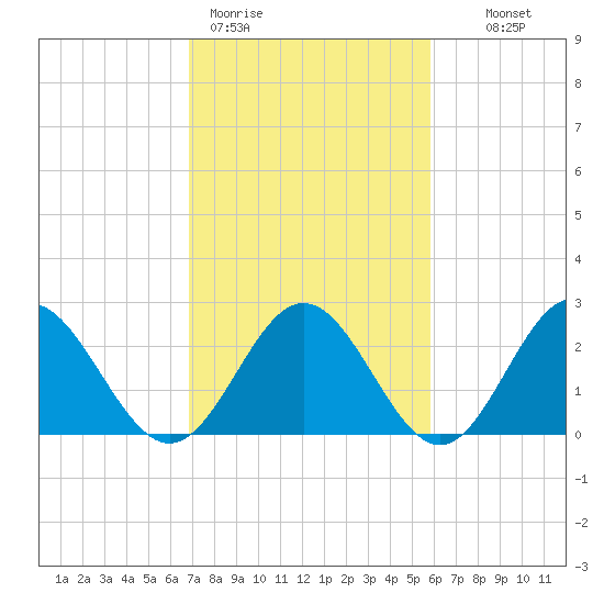 Roane Point tide chart for Thursday, February 19, 2026