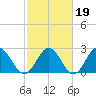 Roane Point tide chart for Thursday, February 19, 2026