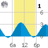 Roane Point tide chart for Sunday, February 1, 2026