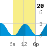 Roane Point tide chart for Friday, February 20, 2026