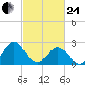 Roane Point tide chart for Tuesday, February 24, 2026