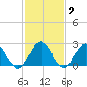 Roane Point tide chart for Monday, February 2, 2026