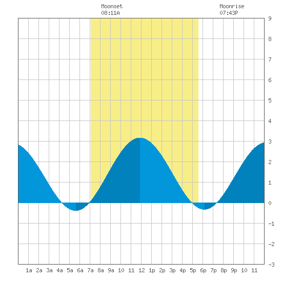 Roane Point tide chart for Tuesday, February 3, 2026