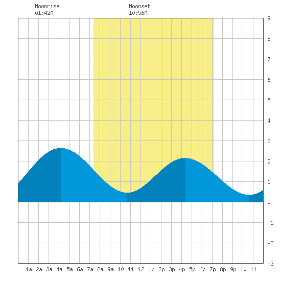 Roane Point tide chart for Tuesday, March 10, 2026