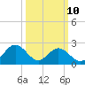 Roane Point tide chart for Tuesday, March 10, 2026