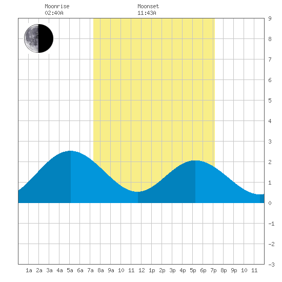 Roane Point tide chart for Wednesday, March 11, 2026