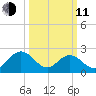 Roane Point tide chart for Wednesday, March 11, 2026