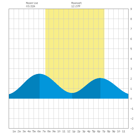 Roane Point tide chart for Thursday, March 12, 2026