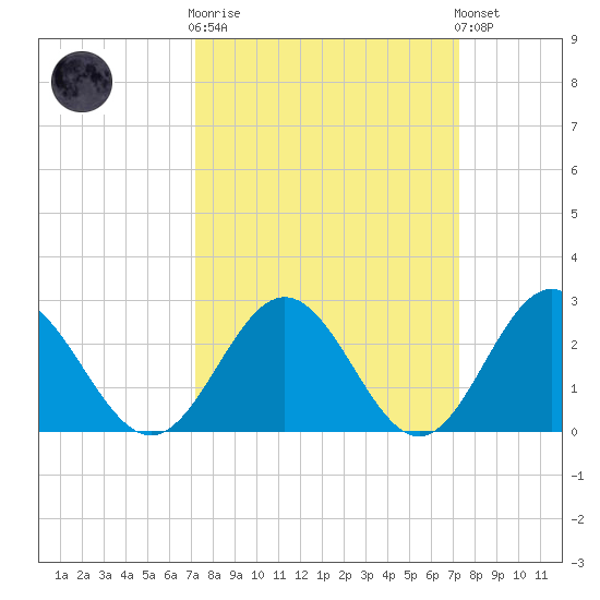 Roane Point tide chart for Wednesday, March 18, 2026
