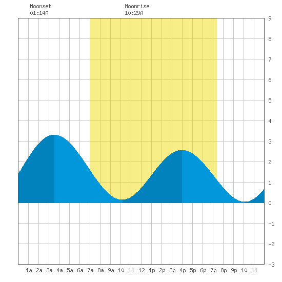 Roane Point tide chart for Tuesday, March 24, 2026