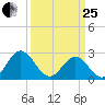 Roane Point tide chart for Wednesday, March 25, 2026