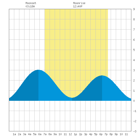Roane Point tide chart for Thursday, March 26, 2026