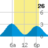Roane Point tide chart for Thursday, March 26, 2026