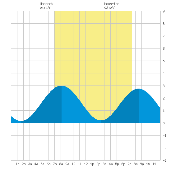 Roane Point tide chart for Saturday, March 28, 2026