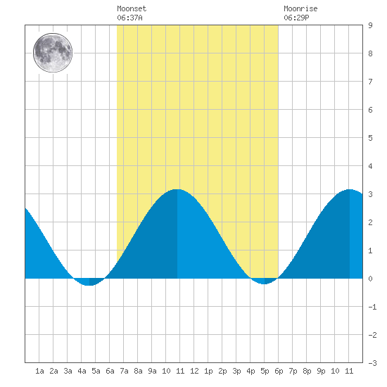 Roane Point tide chart for Tuesday, March 3, 2026