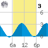 Roane Point tide chart for Tuesday, March 3, 2026