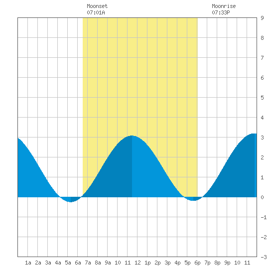 Roane Point tide chart for Wednesday, March 4, 2026