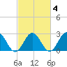 Roane Point tide chart for Wednesday, March 4, 2026