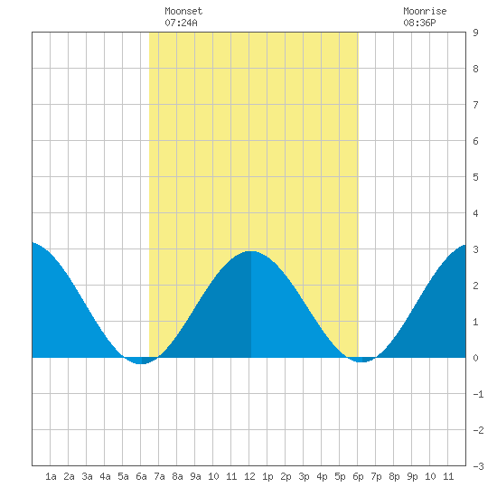 Roane Point tide chart for Thursday, March 5, 2026