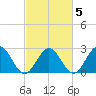 Roane Point tide chart for Thursday, March 5, 2026