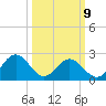 Roane Point tide chart for Monday, March 9, 2026