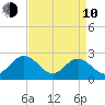 Roane Point tide chart for Friday, April 10, 2026