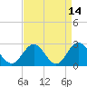 Roane Point tide chart for Tuesday, April 14, 2026