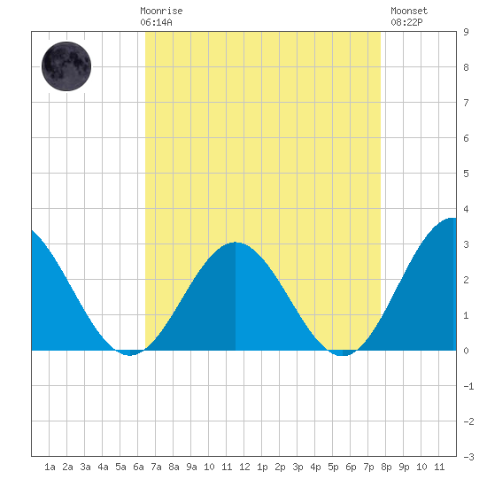 Roane Point tide chart for Friday, April 17, 2026