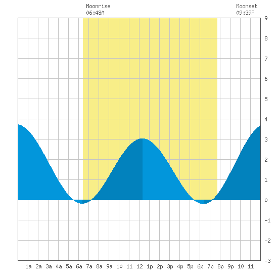 Roane Point tide chart for Saturday, April 18, 2026