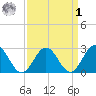 Roane Point tide chart for Wednesday, April 1, 2026