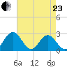 Roane Point tide chart for Thursday, April 23, 2026