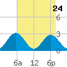 Roane Point tide chart for Friday, April 24, 2026