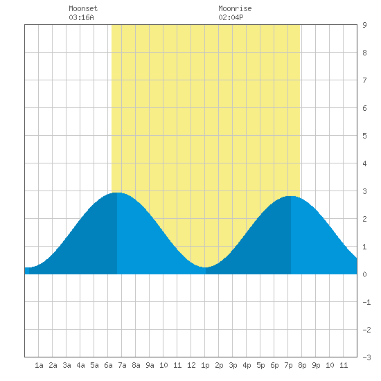 Roane Point tide chart for Saturday, April 25, 2026