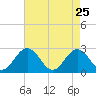 Roane Point tide chart for Saturday, April 25, 2026