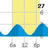 Roane Point tide chart for Monday, April 27, 2026