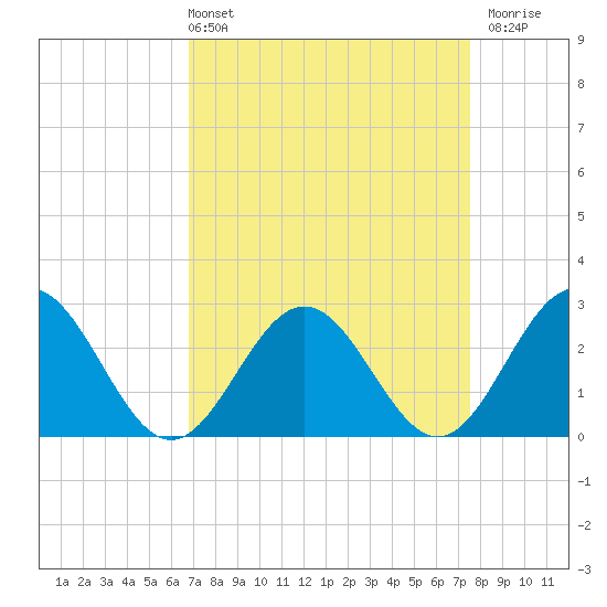 Roane Point tide chart for Thursday, April 2, 2026