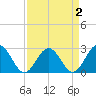 Roane Point tide chart for Thursday, April 2, 2026
