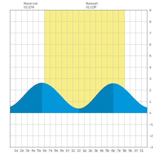 Roane Point tide chart for Sunday, May 10, 2026