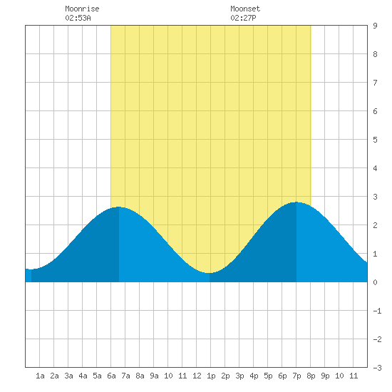 Roane Point tide chart for Monday, May 11, 2026