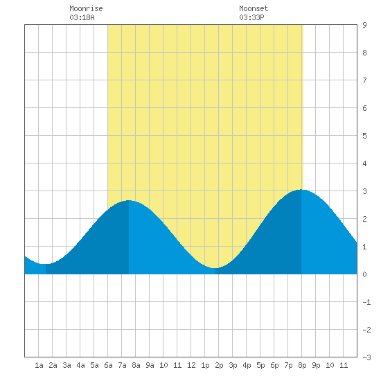 Roane Point tide chart for Tuesday, May 12, 2026