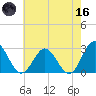 Roane Point tide chart for Saturday, May 16, 2026