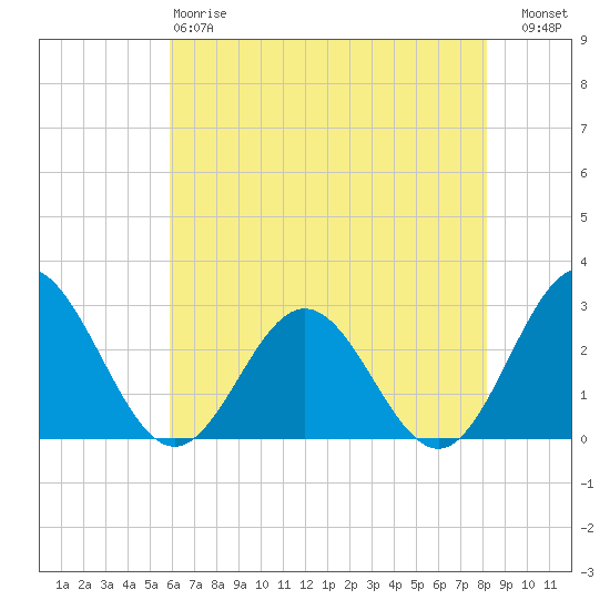 Roane Point tide chart for Sunday, May 17, 2026