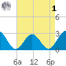 Roane Point tide chart for Friday, May 1, 2026