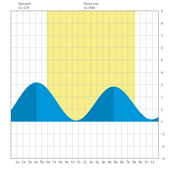 Roane Point tide chart for Friday, May 22, 2026