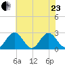 Roane Point tide chart for Saturday, May 23, 2026