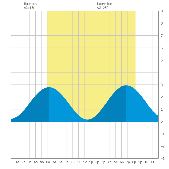 Roane Point tide chart for Sunday, May 24, 2026