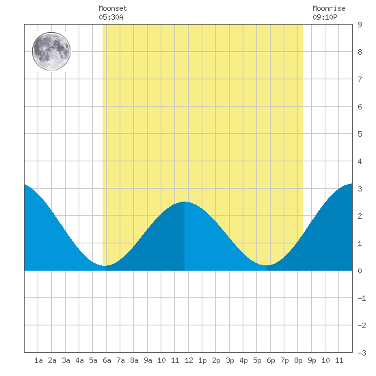 Roane Point tide chart for Sunday, May 31, 2026