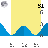 Roane Point tide chart for Sunday, May 31, 2026