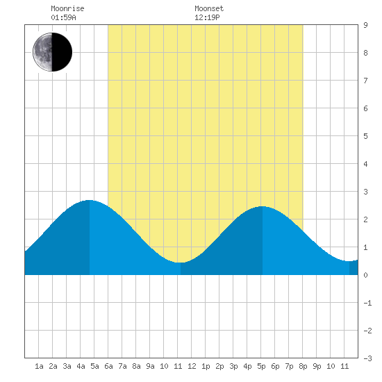 Roane Point tide chart for Saturday, May 9, 2026