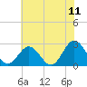 Roane Point tide chart for Thursday, June 11, 2026